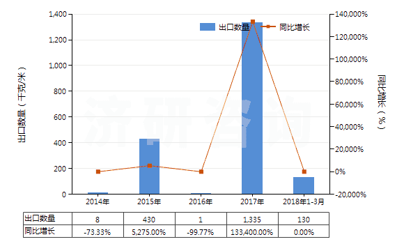 2014-2018年3月中國其他已曝光已沖洗的電影膠片（寬＜35mm）(HS37069090)出口量及增速統(tǒng)計(jì)